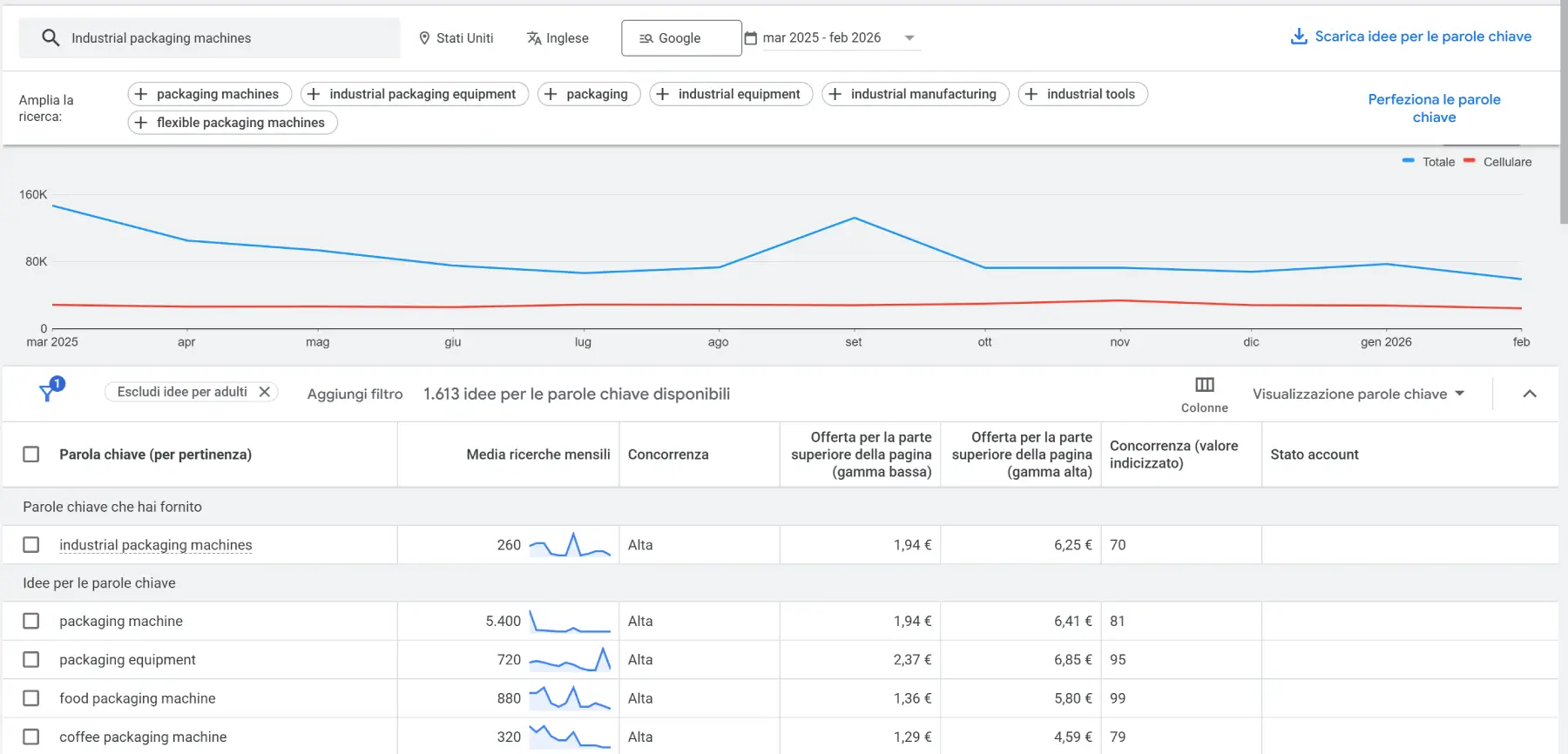Esempio volumi di ricerca per Google Ads B2B export internazionale